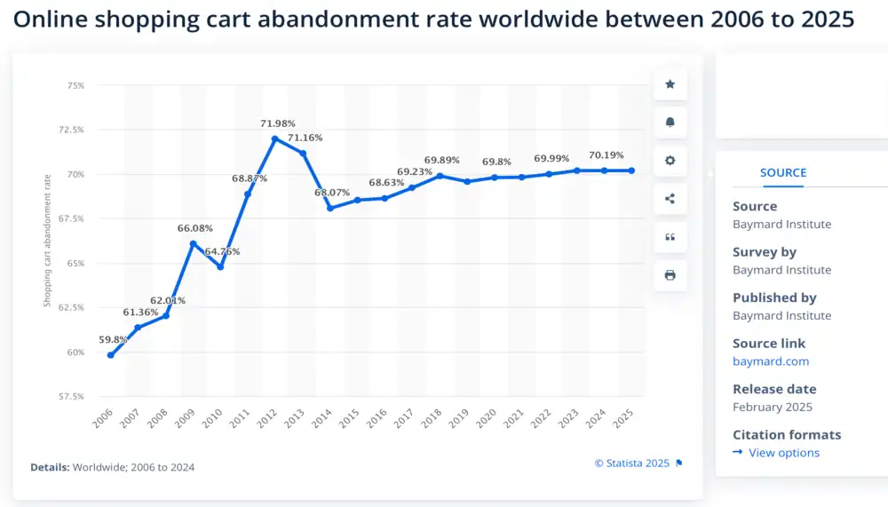 cart abandonment rate